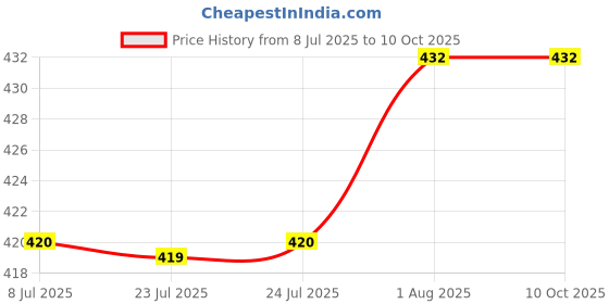 firstcry.com penguin random house Duck & Goose, Let's Dance! (with an original song/CD) Board Book By Tad Hills - English penguin random house Price History Graph from 8 Jul 2025 to 10 Oct 2025