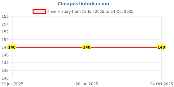 firstcry.com penguin random house Earthquake By Ruskin Bond- English penguin random house Price History Graph from 19 Jun 2025 to 24 Oct 2025