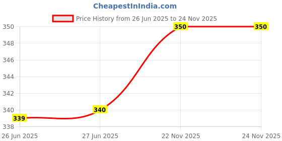 firstcry.com penguin random house Earthsea: The First Four Books Story Book By Ursula K Le Guin - English penguin random house Price History Graph from 26 Jun 2025 to 24 Nov 2025
