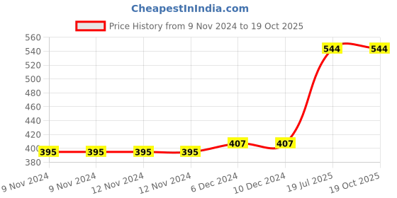 firstcry.com penguin random house First Animal Encyclopedia By Dorling Kindersley- English penguin random house Price History Graph from 9 Nov 2024 to 16 Oct 2025