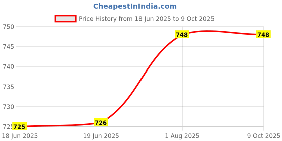 firstcry.com penguin random house First Day Jitters Picture Book by Julie Danneberg - English penguin random house Price History Graph from 18 Jun 2025 to 9 Oct 2025