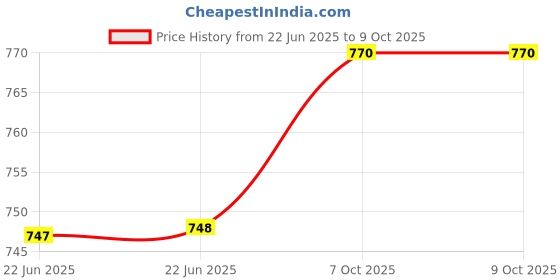 firstcry.com penguin random house First Grade Super Math Success Work Book - English penguin random house Price History Graph from 22 Jun 2025 to 9 Oct 2025