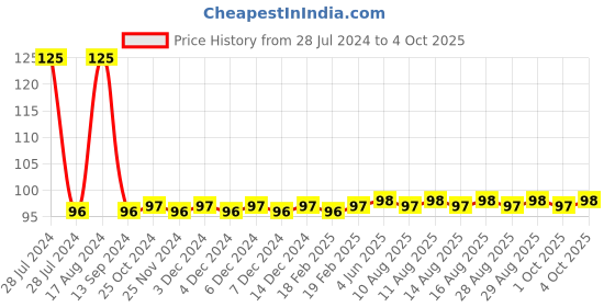 firstcry.com penguin random house Fun with Activities Coloring Book - English penguin random house Price History Graph from 28 Jul 2024 to 4 Oct 2025
