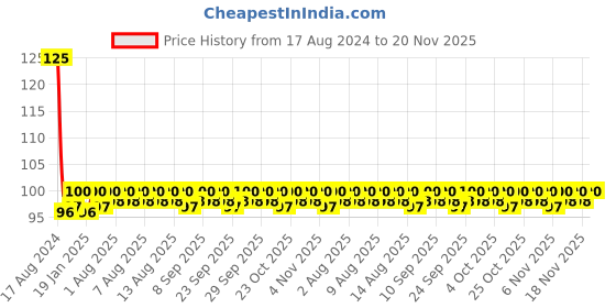 firstcry.com penguin random house Fun with Activities Mazes Activity Book - English penguin random house Price History Graph from 17 Aug 2024 to 20 Nov 2025