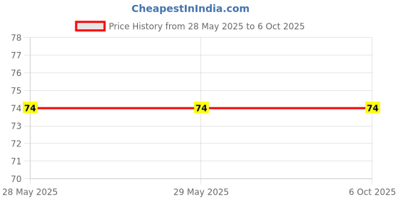 firstcry.com penguin random house Fun with Writing a to z Small Letters Book - English penguin random house Price History Graph from 28 May 2025 to 6 Oct 2025