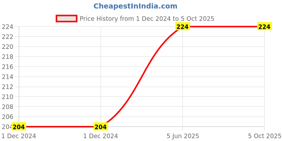 firstcry.com penguin random house Fun with Writing Shrink Wrapped Pack of 4 Activity Books - English penguin random house Price History Graph from 1 Dec 2024 to 5 Oct 2025