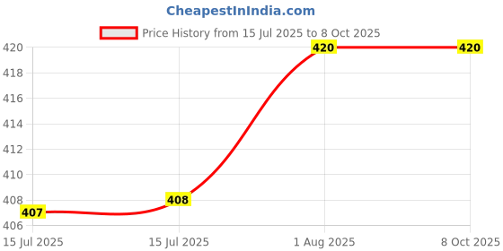 firstcry.com penguin random house Give Bees a Chance Picture Book by Bethany Barton - English penguin random house Price History Graph from 15 Jul 2025 to 8 Oct 2025