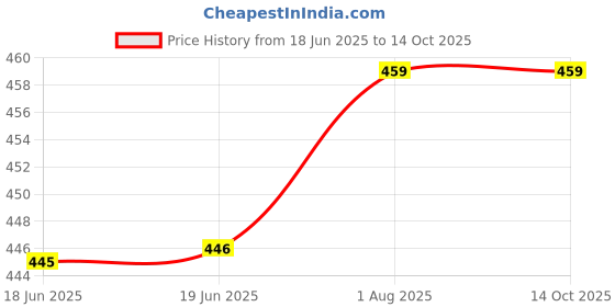 firstcry.com penguin random house Good Night California Board Book By Adam Gamble - English penguin random house Price History Graph from 18 Jun 2025 to 13 Oct 2025