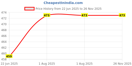 firstcry.com penguin random house Good Night Dump Truck Board Book By Adam Gamble - English penguin random house Price History Graph from 22 Jun 2025 to 25 Nov 2025