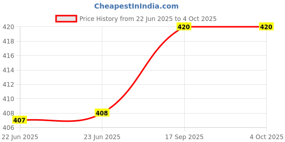 firstcry.com penguin random house Grumpy Monkey Are We There Yet Board Book by Suzanne Lang - English penguin random house Price History Graph from 22 Jun 2025 to 4 Oct 2025