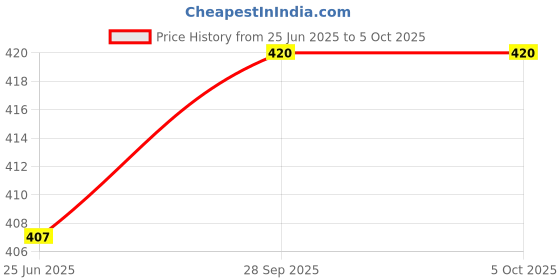 firstcry.com penguin random house Grumpy Monkey Says No! Board Book By Suzanne Lang - English penguin random house Price History Graph from 25 Jun 2025 to 4 Oct 2025
