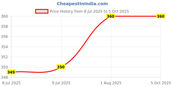 firstcry.com penguin random house Hello, World! Backyard Bugs Book by Jill Mcdonald - English penguin random house Price History Graph from 8 Jul 2025 to 4 Oct 2025