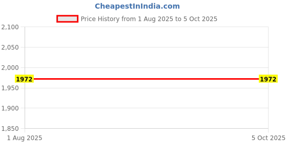 firstcry.com penguin random house Hello, World Boxed Set of 4 Board Books By Jill Mcdonald - English penguin random house Price History Graph from 1 Aug 2025 to 4 Oct 2025