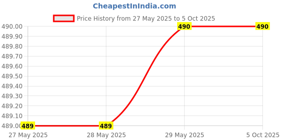 firstcry.com penguin random house Hello, World! On the Farm Board Book By Jill Mcdonald - English penguin random house Price History Graph from 27 May 2025 to 4 Oct 2025