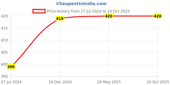 firstcry.com penguin random house Hello World Planet Earth Board Book by Jill McDonald - English penguin random house Price History Graph from 27 Jul 2024 to 10 Oct 2025