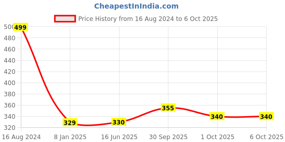 firstcry.com penguin random house Heroes Of Olympus Book 1: The Lost Hero By Rick Riordan - English penguin random house Price History Graph from 16 Aug 2024 to 6 Oct 2025