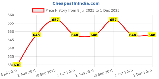 firstcry.com penguin random house Hilo Book 6: All the Pieces Fit Comic Book by Judd Winick - English penguin random house Price History Graph from 8 Jul 2025 to 30 Nov 2025