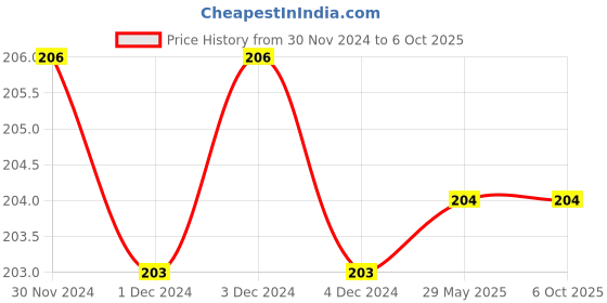 firstcry.com penguin random house How I Taught My Grandmother to Read By Sudha Murty - English penguin random house Price History Graph from 30 Nov 2024 to 5 Oct 2025