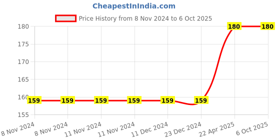 firstcry.com penguin random house How The Bamboo Got Its Bounty by Sudha Murthy - English penguin random house Price History Graph from 8 Nov 2024 to 6 Oct 2025