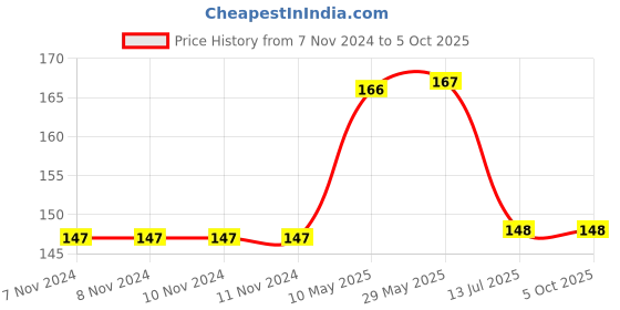 firstcry.com penguin random house How The Mango Got Its Magic Board Book by Sudha Murty - English penguin random house Price History Graph from 7 Nov 2024 to 4 Oct 2025