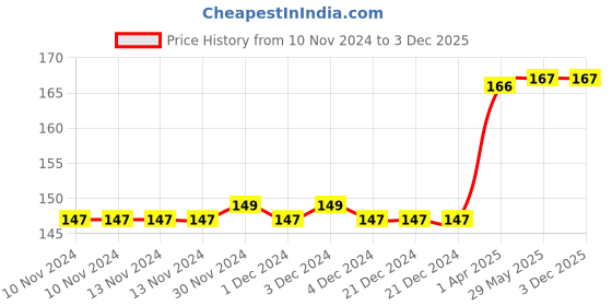 firstcry.com penguin random house How the Sea Became Salty Story Book By Sudha Murty - English penguin random house Price History Graph from 10 Nov 2024 to 2 Dec 2025
