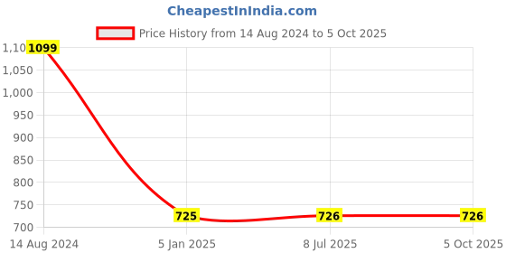 firstcry.com penguin random house How to be Good at English - English penguin random house Price History Graph from 14 Aug 2024 to 5 Oct 2025