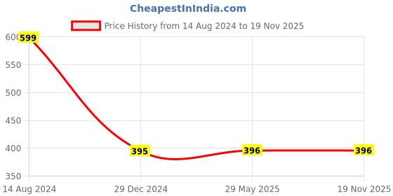 firstcry.com penguin random house Human Body (Eyewitness) - English penguin random house Price History Graph from 14 Aug 2024 to 19 Nov 2025