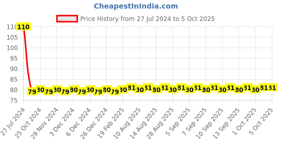 firstcry.com penguin random house I Can Color Animals and Birds Book - English penguin random house Price History Graph from 27 Jul 2024 to 5 Oct 2025