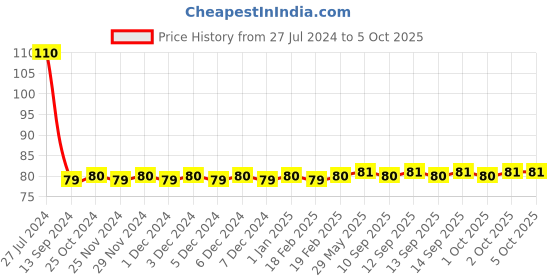 firstcry.com penguin random house I Can Color Fruits and Vegetables Book - English penguin random house Price History Graph from 27 Jul 2024 to 5 Oct 2025