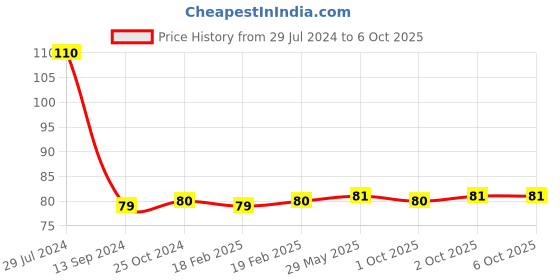 firstcry.com penguin random house I Can Color Letters Numbers and Shapes Book - English penguin random house Price History Graph from 29 Jul 2024 to 5 Oct 2025