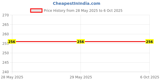 firstcry.com penguin random house I Can Color Shrink Wrapped Pack of 4 Coloring Books - English penguin random house Price History Graph from 28 May 2025 to 5 Oct 2025