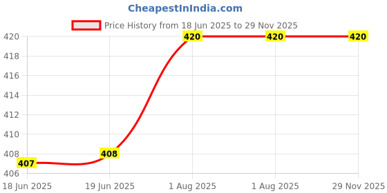 firstcry.com penguin random house I Know a Shy Fellow Picture Book By Barbara S. Garriel - English penguin random house Price History Graph from 18 Jun 2025 to 28 Nov 2025
