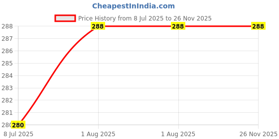 firstcry.com penguin random house Ice Is Nice! All About the North and South Poles Story Book by Bonnie Worth - English penguin random house Price History Graph from 8 Jul 2025 to 26 Nov 2025
