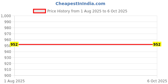 firstcry.com penguin random house If You Find a Leaf Story Book By Aimée Sicuro - English penguin random house Price History Graph from 1 Aug 2025 to 5 Oct 2025