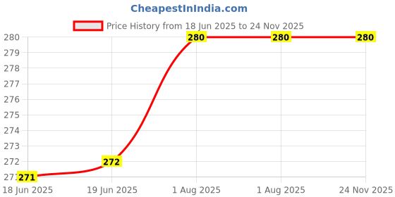 firstcry.com penguin random house I'm a Narwhal Picture Book by Mallory Loehr - English penguin random house Price History Graph from 18 Jun 2025 to 23 Nov 2025