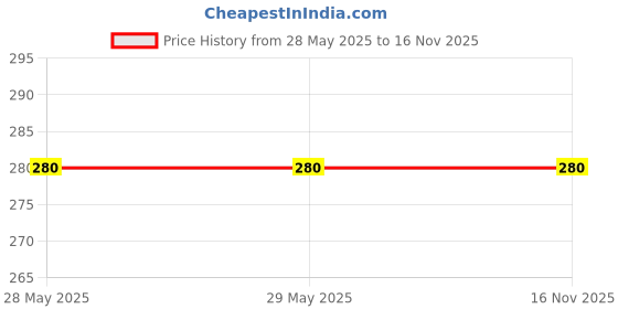firstcry.com penguin random house Inni & Bobo Adventures Book 1 Inni & Bobo Find Each Other By Kunal Khemu & Soha Ali Khan - English penguin random house Price History Graph from 28 May 2025 to 16 Nov 2025