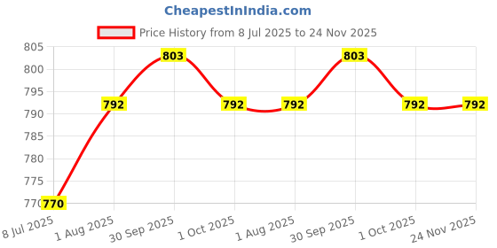 firstcry.com penguin random house IRONHEART: Riri Williams Comic Book by Brian Michael Bendis - English penguin random house Price History Graph from 8 Jul 2025 to 23 Nov 2025