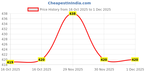 firstcry.com penguin random house Is Your Dog A Good Boy Book for Parents By Press Pop - English penguin random house Price History Graph from 16 Oct 2025 to 1 Dec 2025