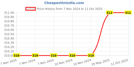 firstcry.com penguin random house Journey - English penguin random house Price History Graph from 7 Nov 2024 to 10 Oct 2025
