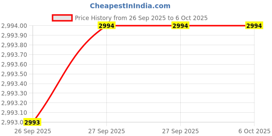 firstcry.com penguin random house Judy Moody 1-12 Box Seted Book Set by Megan Mcdonald - English penguin random house Price History Graph from 26 Sep 2025 to 6 Oct 2025