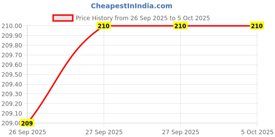 firstcry.com penguin random house Junie B. First Grader (at last!) Book by Barbara Park - English penguin random house Price History Graph from 26 Sep 2025 to 5 Oct 2025