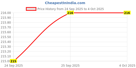 firstcry.com penguin random house Junie B. Jones and the Stupid Smelly Bus Story Book By Barbara Park - English penguin random house Price History Graph from 24 Sep 2025 to 4 Oct 2025