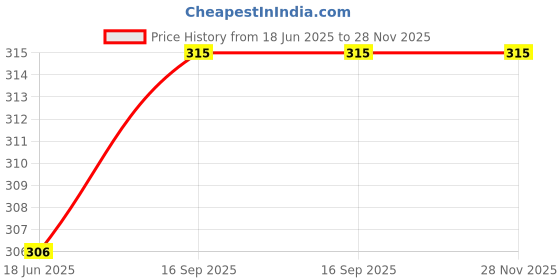 firstcry.com penguin random house Kindergarten, Here I Come! Rhyme Book by D.J. Steinberg - English penguin random house Price History Graph from 18 Jun 2025 to 28 Nov 2025