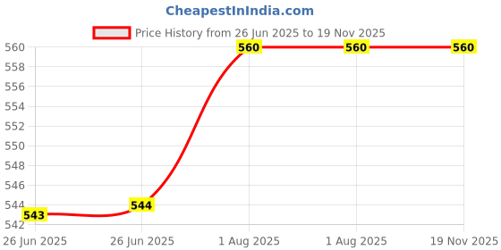 firstcry.com penguin random house Kings Stilts Picture Book By Dr.Seuss - English penguin random house Price History Graph from 26 Jun 2025 to 19 Nov 2025