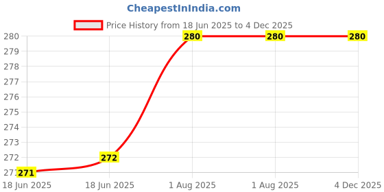 firstcry.com penguin random house Ladybug Girl and Her Mama Board Book By David Soman- English penguin random house Price History Graph from 18 Jun 2025 to 4 Dec 2025