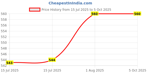 firstcry.com penguin random house Let's Find Momo Outdoors!: A Hide-and-Seek Story Board Book By Andrew Knapp - English penguin random house Price History Graph from 15 Jul 2025 to 5 Oct 2025