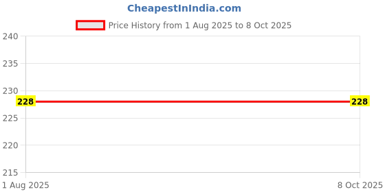 firstcry.com penguin random house Little Owl's Colors Board Book By Divya Srinivasan - English penguin random house Price History Graph from 1 Aug 2025 to 8 Oct 2025
