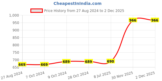 firstcry.com penguin random house Llama Llama and Friends Books by Anna Dewdney - English penguin random house Price History Graph from 27 Aug 2024 to 2 Dec 2025