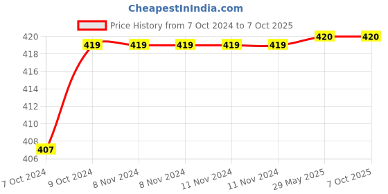 firstcry.com penguin random house Llama Llama Holiday Helper Board Book - English penguin random house Price History Graph from 7 Oct 2024 to 7 Oct 2025