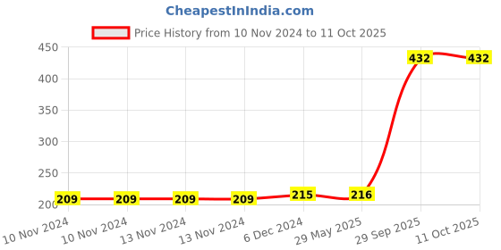 firstcry.com penguin random house Llama Llama Numbers By Anna Dewdney -English penguin random house Price History Graph from 10 Nov 2024 to 11 Oct 2025
